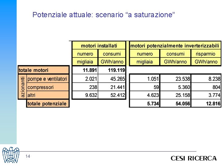 Potenziale attuale: scenario “a saturazione” 14 