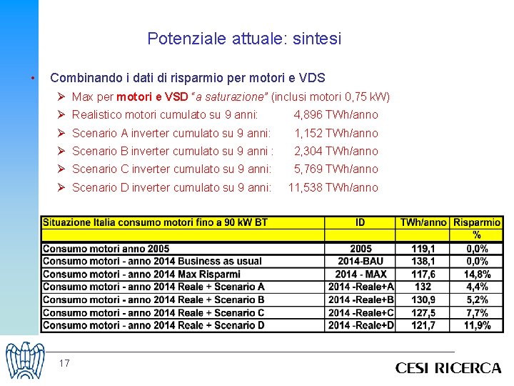 Potenziale attuale: sintesi • Combinando i dati di risparmio per motori e VDS Ø