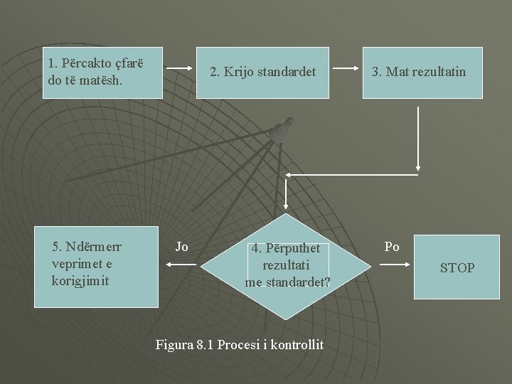 1. Përcakto çfarë do të matësh. 5. Ndërmerr veprimet e korigjimit 2. Krijo standardet