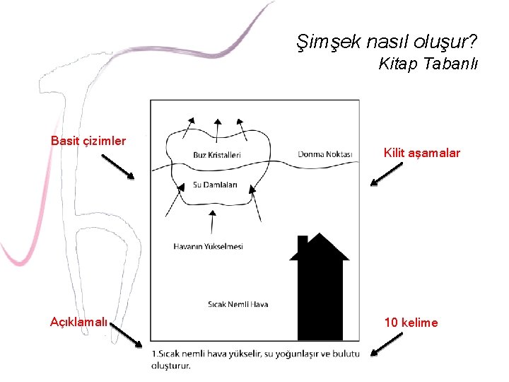 Şimşek nasıl oluşur? Kitap Tabanlı Basit çizimler Açıklamalı Kilit aşamalar 10 kelime 