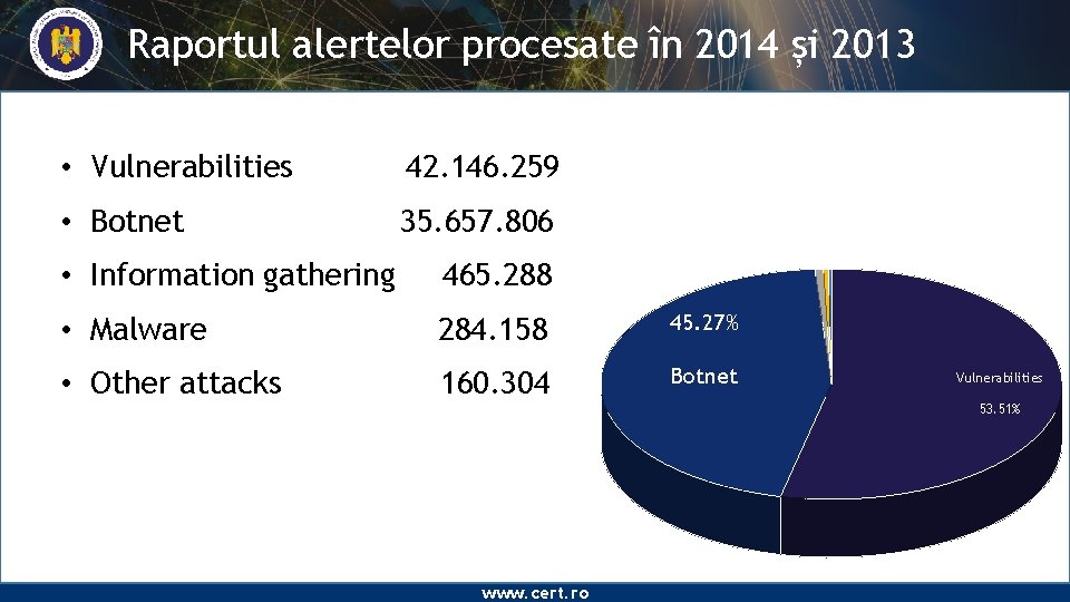 Raportul alertelor procesate în 2014 și 2013 • Vulnerabilities 42. 146. 259 • Botnet