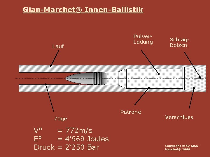 Gian-Marchet® Innen-Ballistik Lauf Pulver. Ladung Patrone Züge V° = 772 m/s E° = 4‘