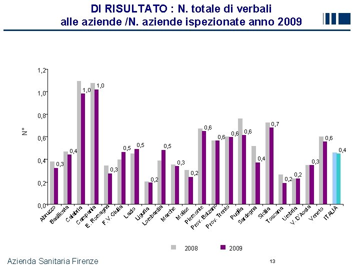 DI RISULTATO : N. totale di verbali alle aziende /N. aziende ispezionate anno 2009