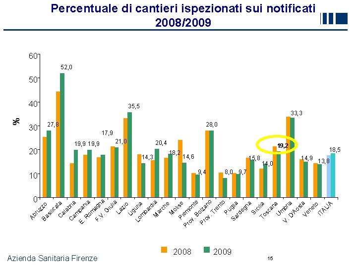 Percentuale di cantieri ispezionati sui notificati 2008/2009 60 52, 0 50 40 35, 5