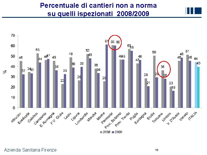 Percentuale di cantieri non a norma su quelli ispezionati 2008/2009 Azienda Sanitaria Firenze 16