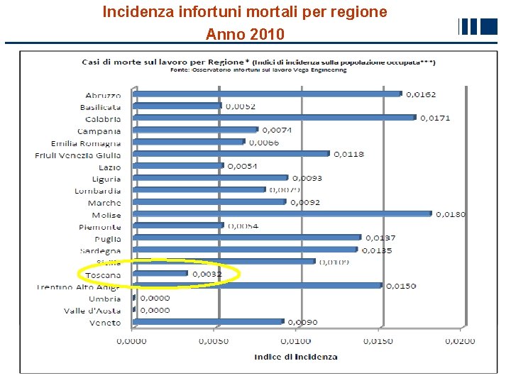 Incidenza infortuni mortali per regione Anno 2010 Azienda Sanitaria Firenze 9 