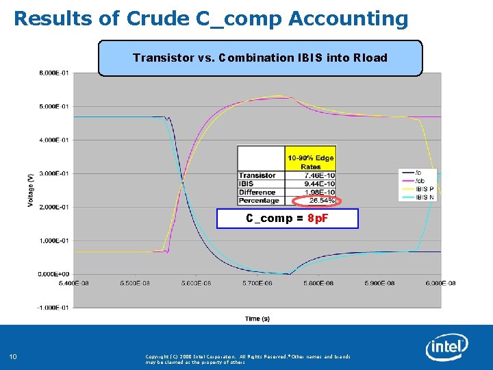 Results of Crude C_comp Accounting Transistor vs. Combination IBIS into Rload C_comp = 8