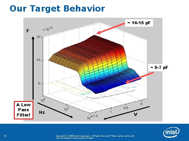 Our Target Behavior ~ 14 -15 p. F F ~ 5 -7 p. F