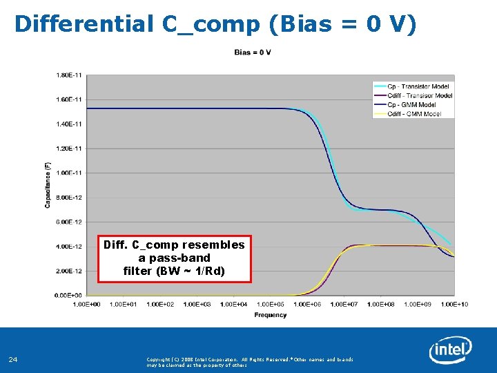 Differential C_comp (Bias = 0 V) Diff. C_comp resembles a pass-band filter (BW ~
