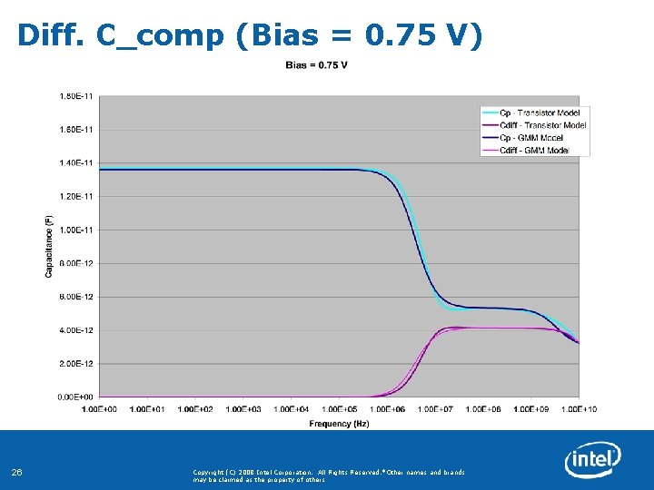 Diff. C_comp (Bias = 0. 75 V) 26 Copyright (C) 2008 Intel Corporation. All