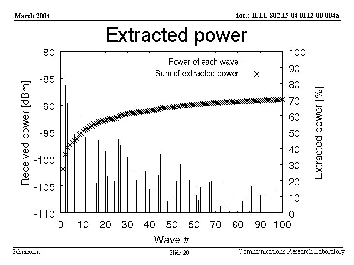 doc. : IEEE 802. 15 -04 -0112 -00 -004 a March 2004 Extracted power