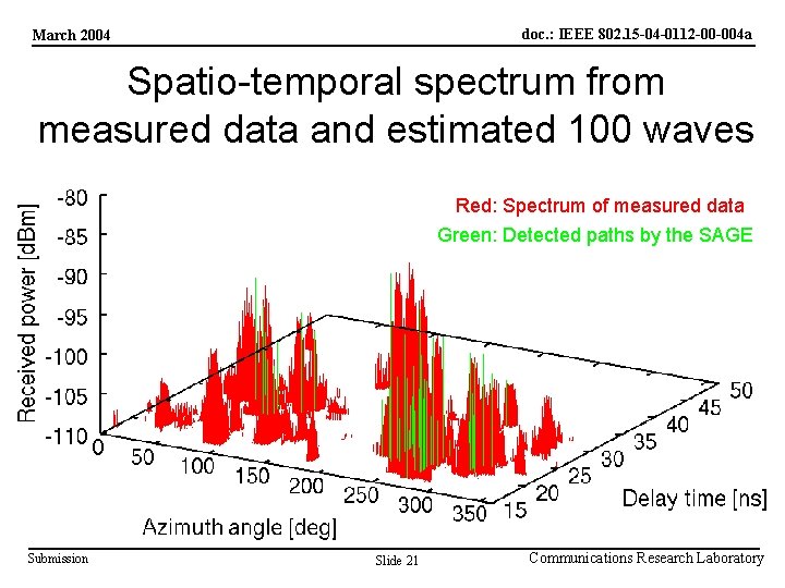 doc. : IEEE 802. 15 -04 -0112 -00 -004 a March 2004 Spatio-temporal spectrum