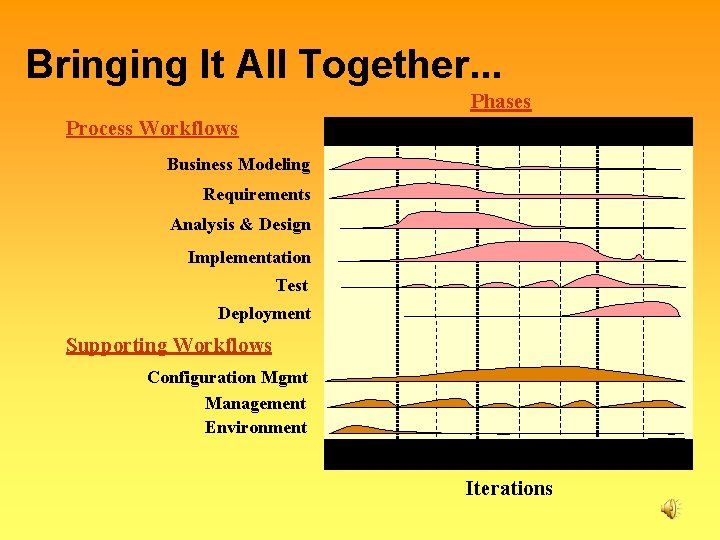Bringing It All Together. . . Phases Process Workflows Inception Elaboration Construction Transition Business