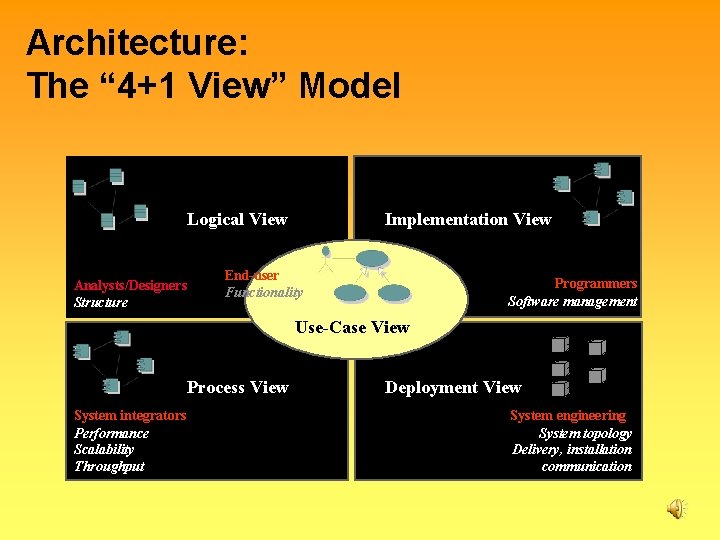 Architecture: The “ 4+1 View” Model Logical View Analysts/Designers Structure Implementation View End-user Functionality