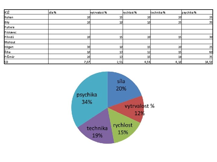 K 1Ž Rohan Bílý Pultera Prskavec Přindiš Mohout Hilgert Říha Průměr SD síla %