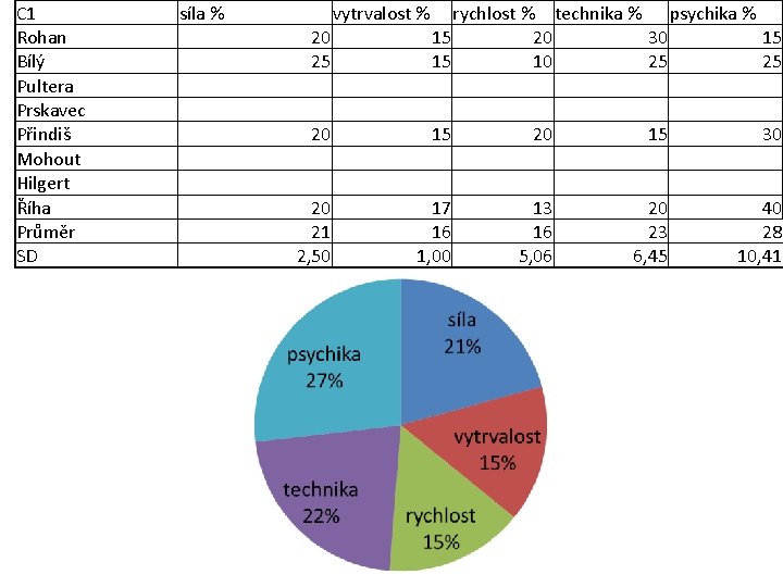 C 1 Rohan Bílý Pultera Prskavec Přindiš Mohout Hilgert Říha Průměr SD síla %