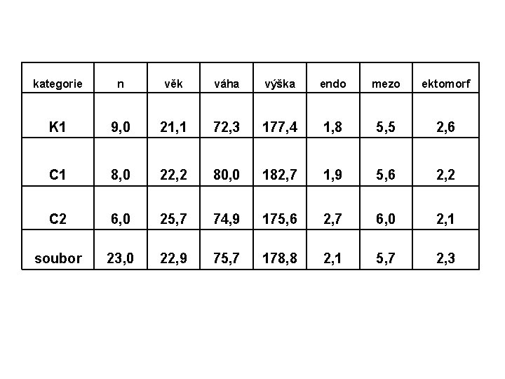 kategorie n věk váha výška endo mezo ektomorf K 1 9, 0 21, 1