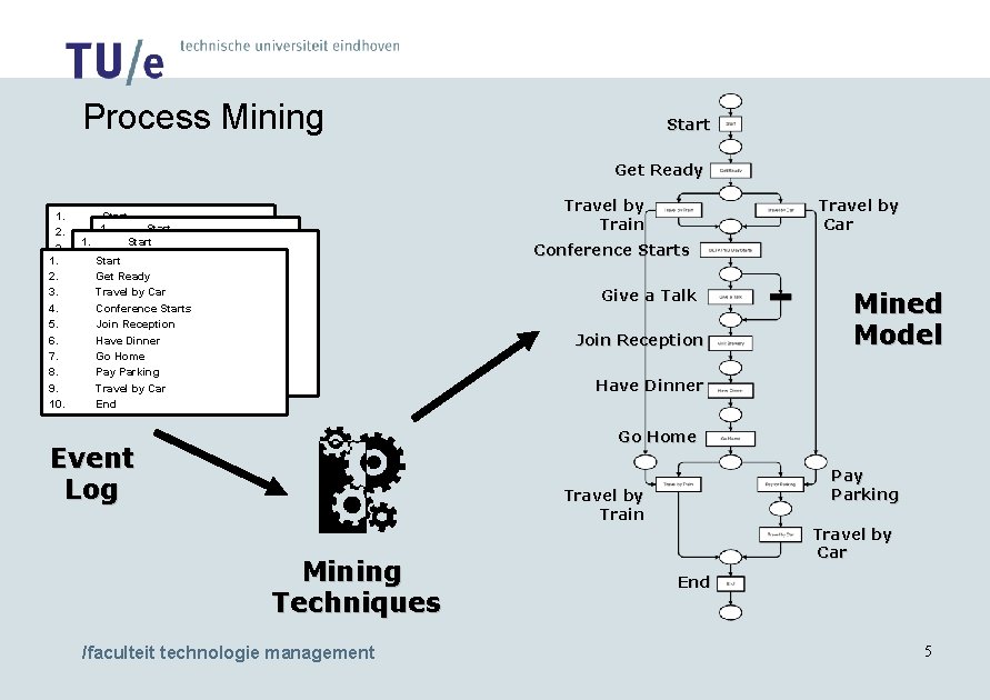 Process Mining Start Get Ready 1. 2. 3. 1. 4. 2. 5. 3. 6.