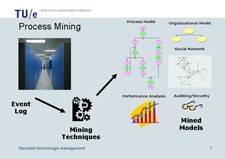 Process Mining Process Model Organizational Model Social Network Performance Analysis Auditing/Security Event Log Mining