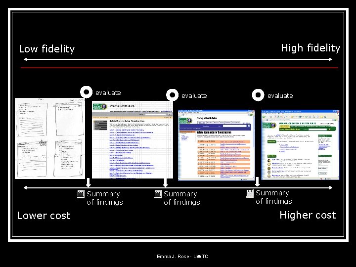 High fidelity Low fidelity evaluate Summary of findings Higher cost Lower cost Emma J. High fidelity Low fidelity evaluate Summary of findings Higher cost Lower cost Emma J.