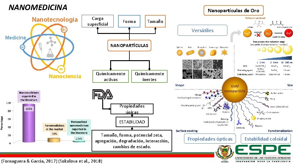 NANOMEDICINA Nanotecnología Nanopartículas de Oro Carga superficial Forma Tamaño Versátiles 01 Medicina NANOPARTÍCULAS 03