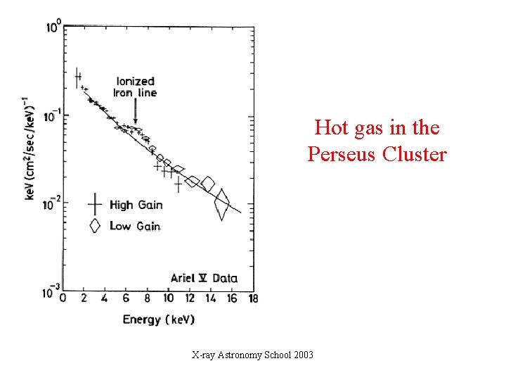 Hot gas in the Perseus Cluster X-ray Astronomy School 2003 