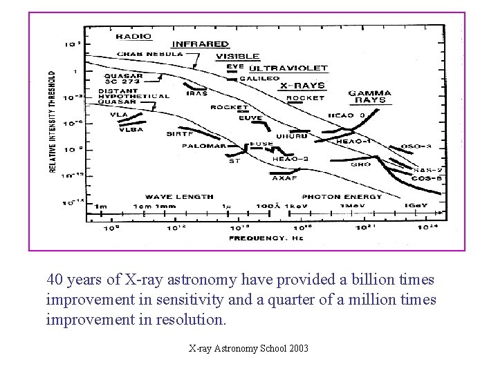 40 years of X-ray astronomy have provided a billion times improvement in sensitivity and