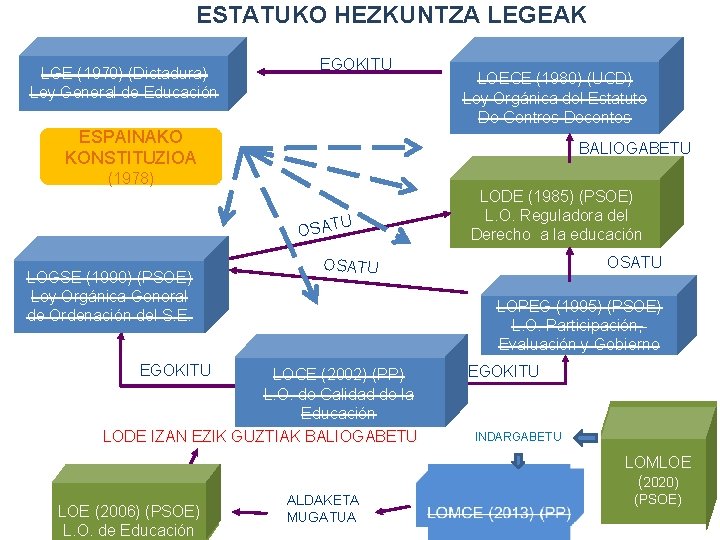 ESTATUKO HEZKUNTZA LEGEAK LGE (1970) (Dictadura) Ley General de Educación EGOKITU LOECE (1980) (UCD)