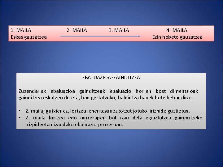 1. MAILA Eskas gauzatzea 2. MAILA 3. MAILA 4. MAILA Ezin hobeto gauzatzea EBALUAZIOA