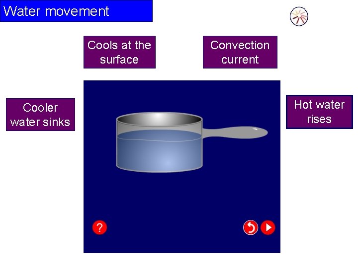 Water movement Cools at the surface Cooler water sinks Convection current Hot water rises