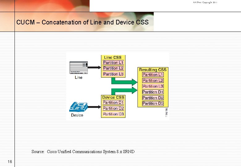 AARNet Copyright 2011 CUCM – Concatenation of Line and Device CSS Source: Cisco Unified