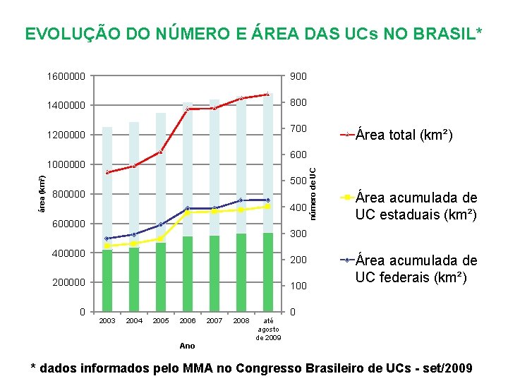EVOLUÇÃO DO NÚMERO E ÁREA DAS UCs NO BRASIL* 1600000 900 1400000 800 700