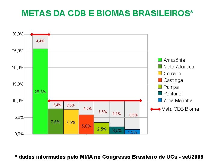 METAS DA CDB E BIOMAS BRASILEIROS* 30, 0% 4, 4% 25, 0% Amazônia Mata