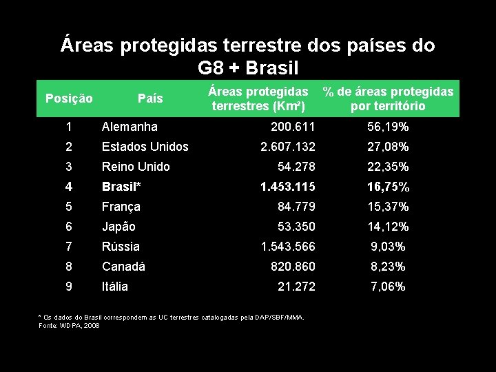 Áreas protegidas terrestre dos países do G 8 + Brasil Posição País 1 Alemanha