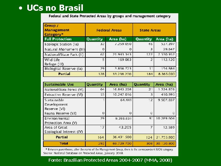  • UCs no Brasil Fonte: Brazilian Protected Areas 2004 -2007 (MMA, 2008) 