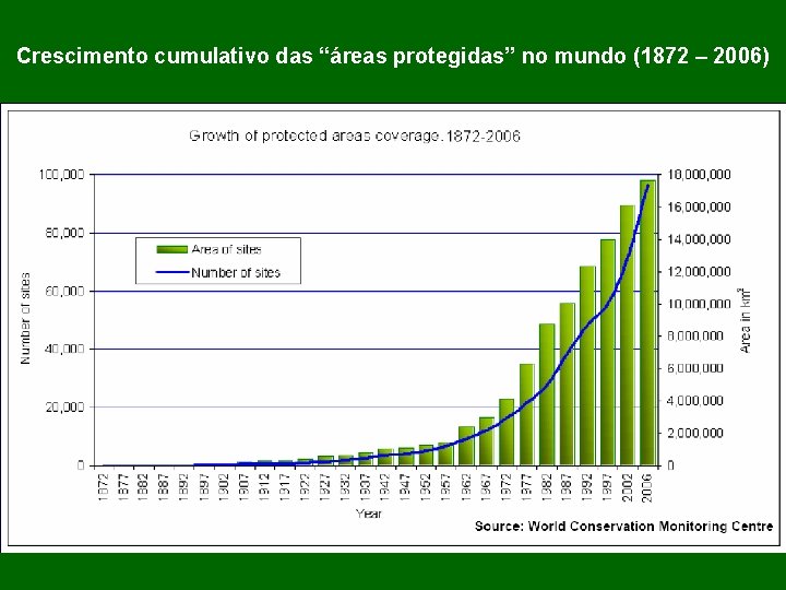 Crescimento cumulativo das “áreas protegidas” no mundo (1872 – 2006) 