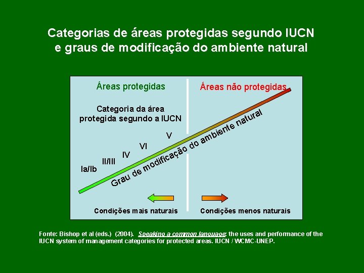 Categorias de áreas protegidas segundo IUCN e graus de modificação do ambiente natural Áreas