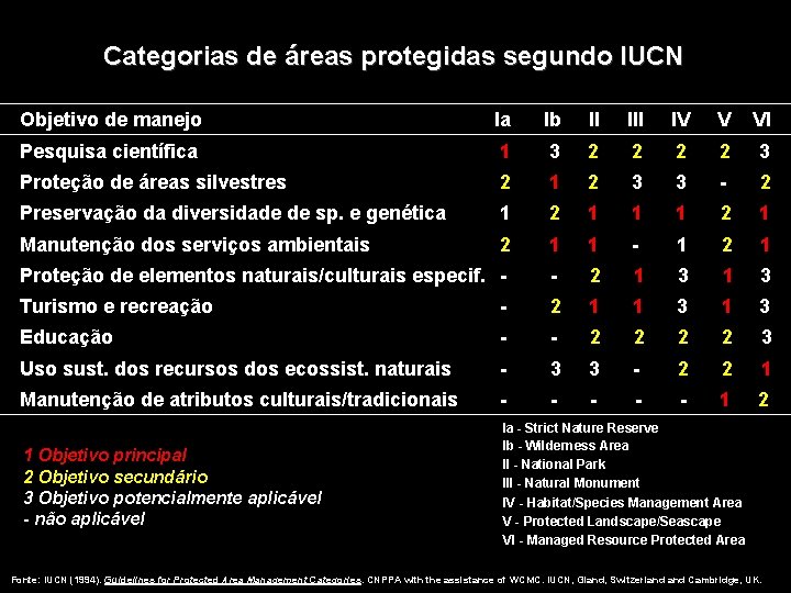 Categorias de áreas protegidas segundo IUCN Objetivo de manejo Ia Ib II IV V