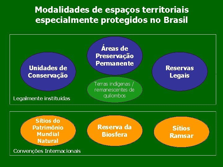 Modalidades de espaços territoriais especialmente protegidos no Brasil Unidades de Conservação Legalmente instituídas Sítios
