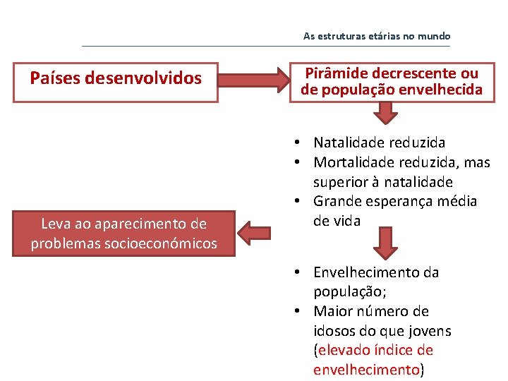 As estruturas etárias no mundo Países desenvolvidos Leva ao aparecimento de problemas socioeconómicos Pirâmide