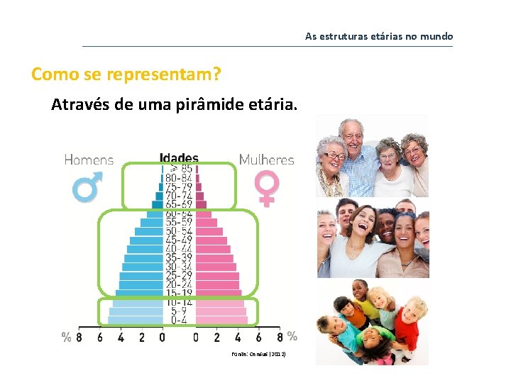 As estruturas etárias no mundo Como se representam? Através de uma pirâmide etária. Fonte: