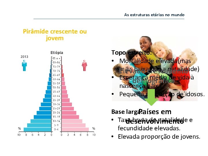 As estruturas etárias no mundo Pirâmide crescente ou jovem Topo estreito: • Mortalidade elevada(mas