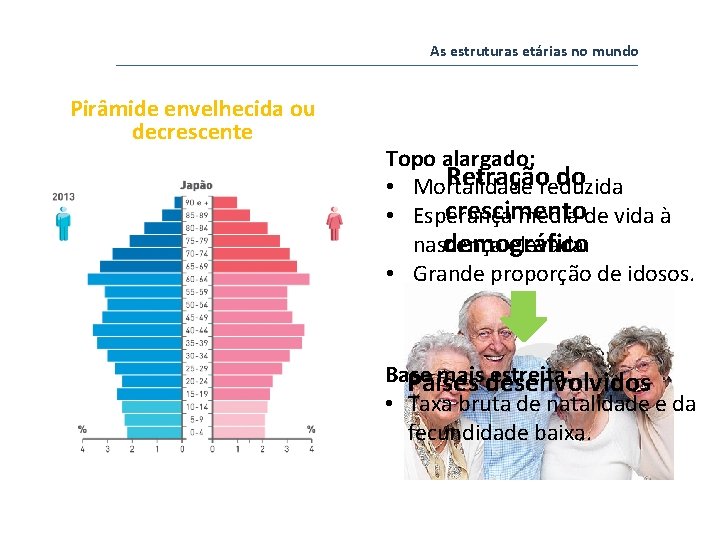 As estruturas etárias no mundo Pirâmide envelhecida ou decrescente Topo alargado: Retraçãoreduzida do •