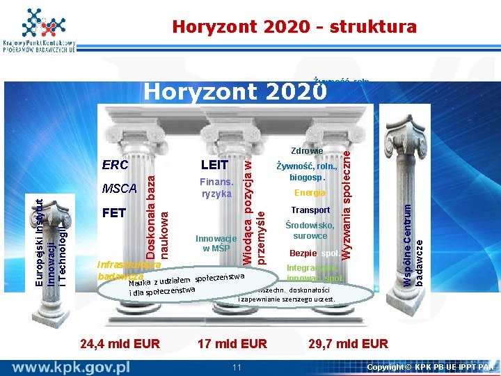 Horyzont 2020 - struktura Horyzont 2020 Europejski Instytut Innowacji i Technologii MSCA FET Finans.