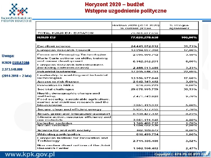 Horyzont 2020 – budżet Wstępne uzgodnienie polityczne Uwaga: H 2020 EURATOM: 2. 373. 549.