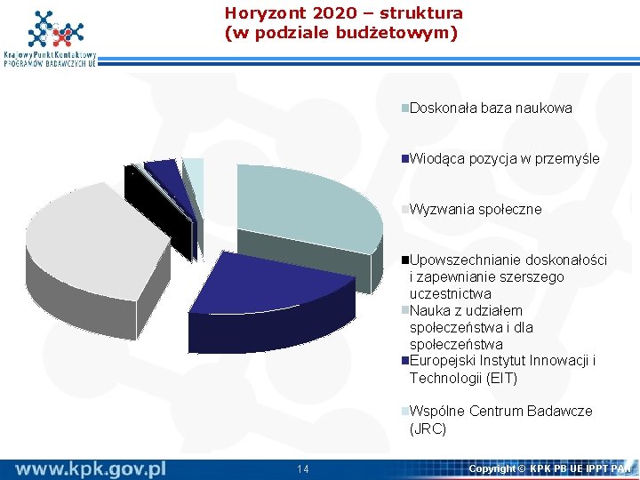 Horyzont 2020 – struktura (w podziale budżetowym) Doskonała baza naukowa Wiodąca pozycja w przemyśle