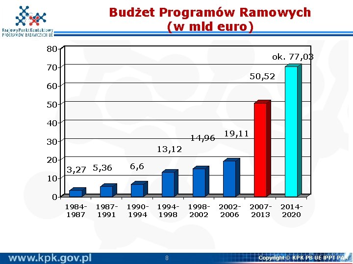 Budżet Programów Ramowych (w mld euro) 80 ok. 77, 03 70 50, 52 60