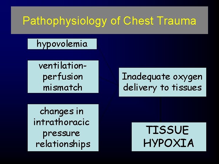 Pathophysiology of Chest Trauma hypovolemia ventilationperfusion mismatch changes in intrathoracic pressure relationships Inadequate oxygen