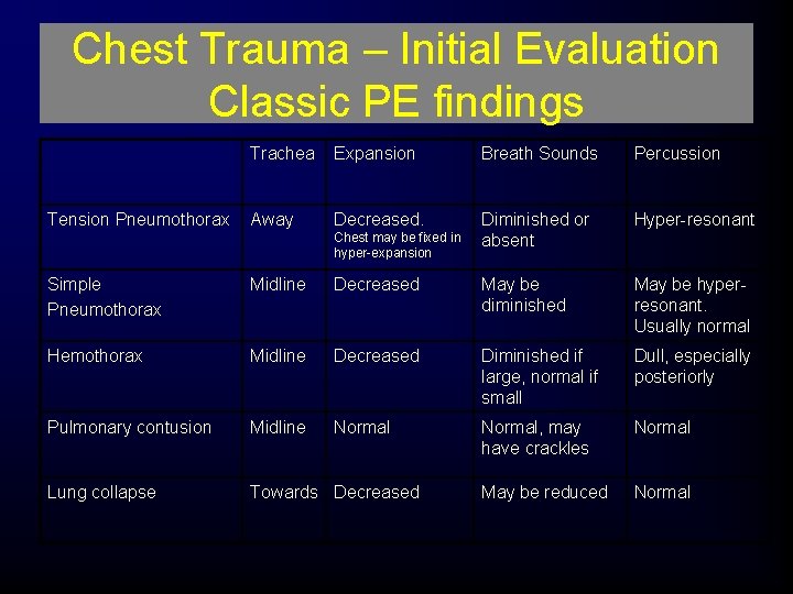 Chest Trauma – Initial Evaluation Classic PE findings Tension Pneumothorax Trachea Expansion Breath Sounds