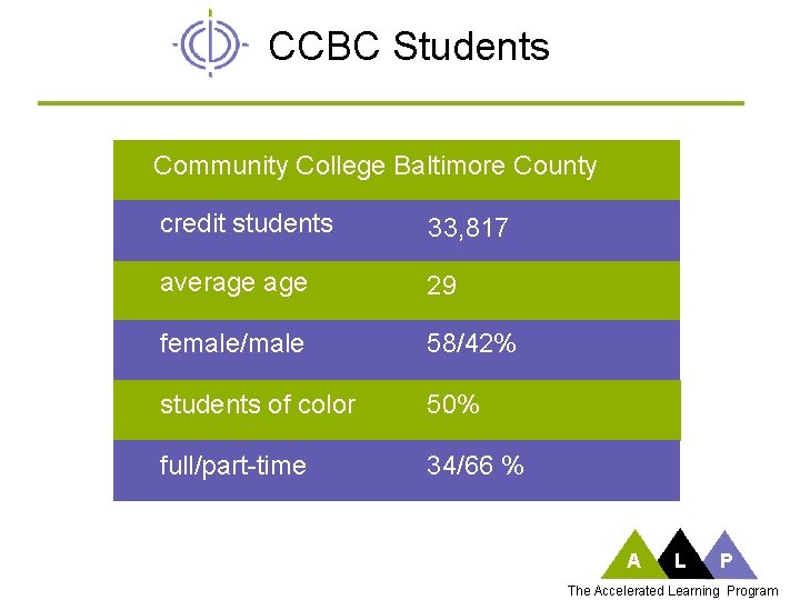 CCBC Students Community College Baltimore County credit students 33, 817 average 29 female/male 58/42%